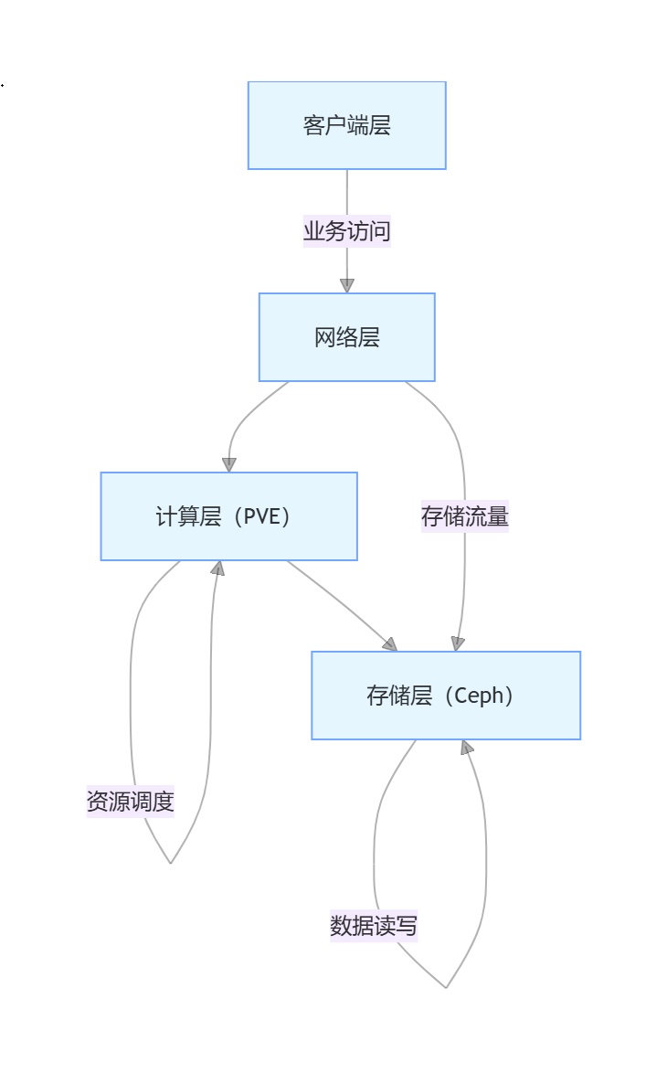 3 节点基础集群示意图
